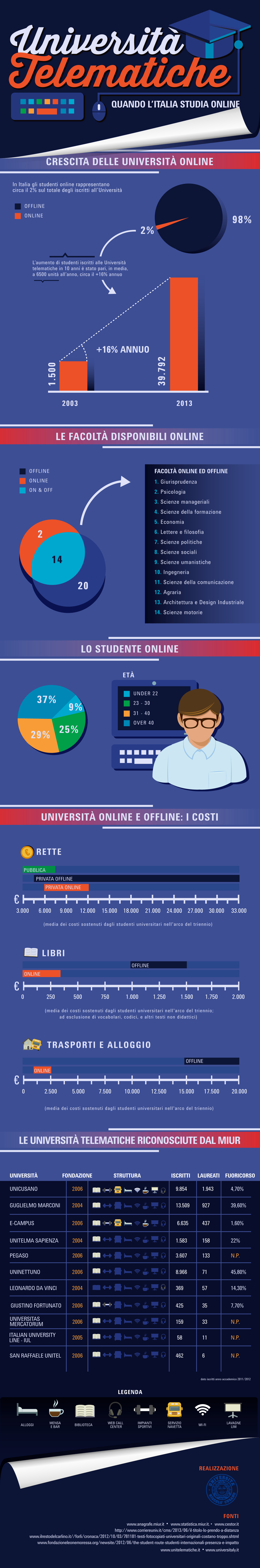 Infografica Università Telematiche Preview