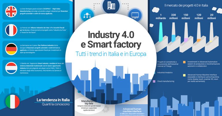 Industry 4.0: che cos’è e quanto vale in Italia e in Europa