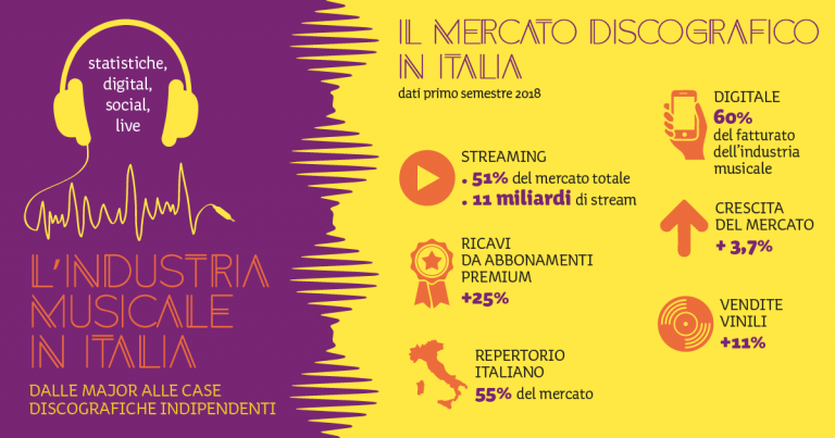 Musica e Web: l’industria italiana è sempre più Digitale: scopri la nuova infografica!